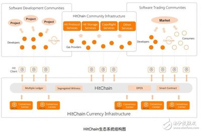 HitChain 基于區塊鏈的去中心化開源軟件社區新范式