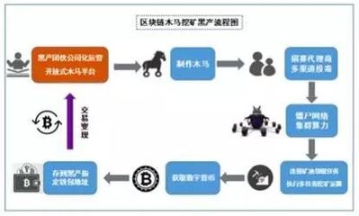 1500萬涉案金額，揭秘奇葩挖礦木馬團伙落網背后的區塊鏈安全啟示
