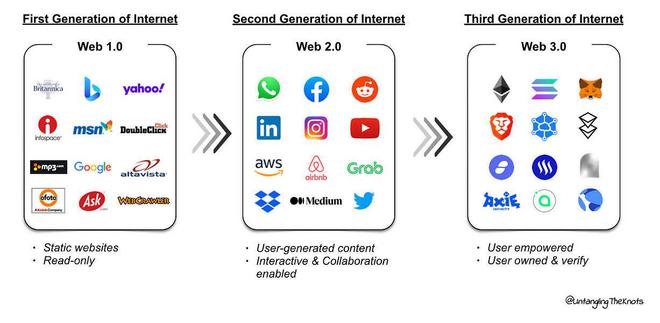 區塊鏈如何支撐Web3.0？—— 核心技術與生態服務解析