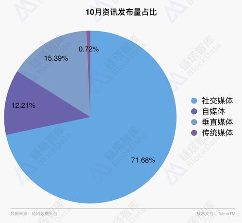 2018年10月區塊鏈行業月報 整體行情趨冷，DApp市場呈弱增長態勢